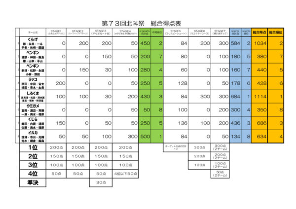 ★北斗祭チーム総合得点表のサムネイル